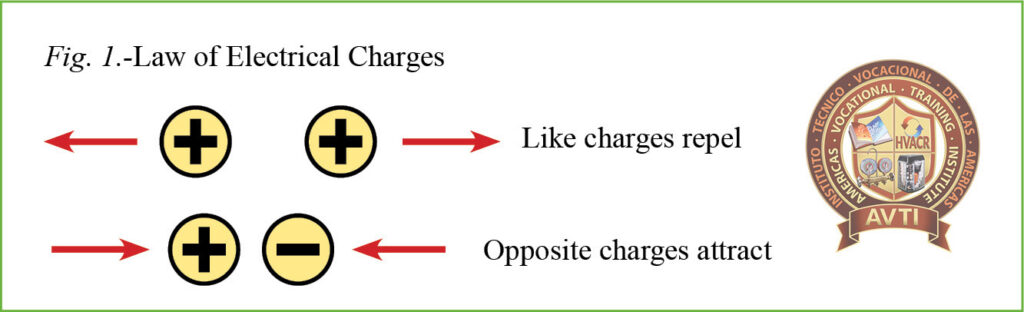 The Law of Electric Charges