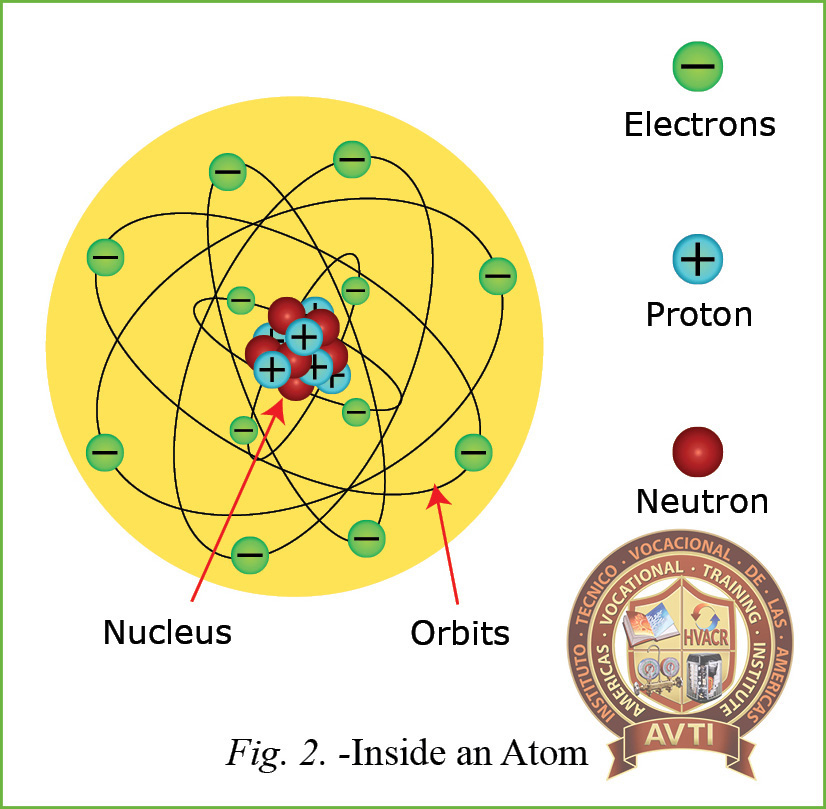 Inside an Atom