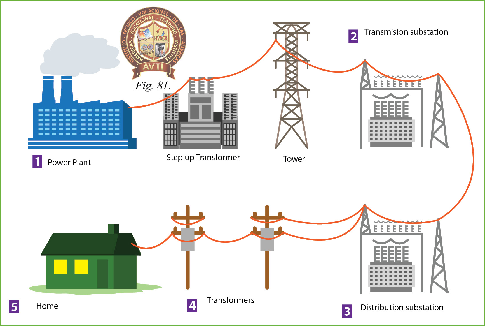 S-02 | Electrical Distribution - Learning Trade Center of Florida