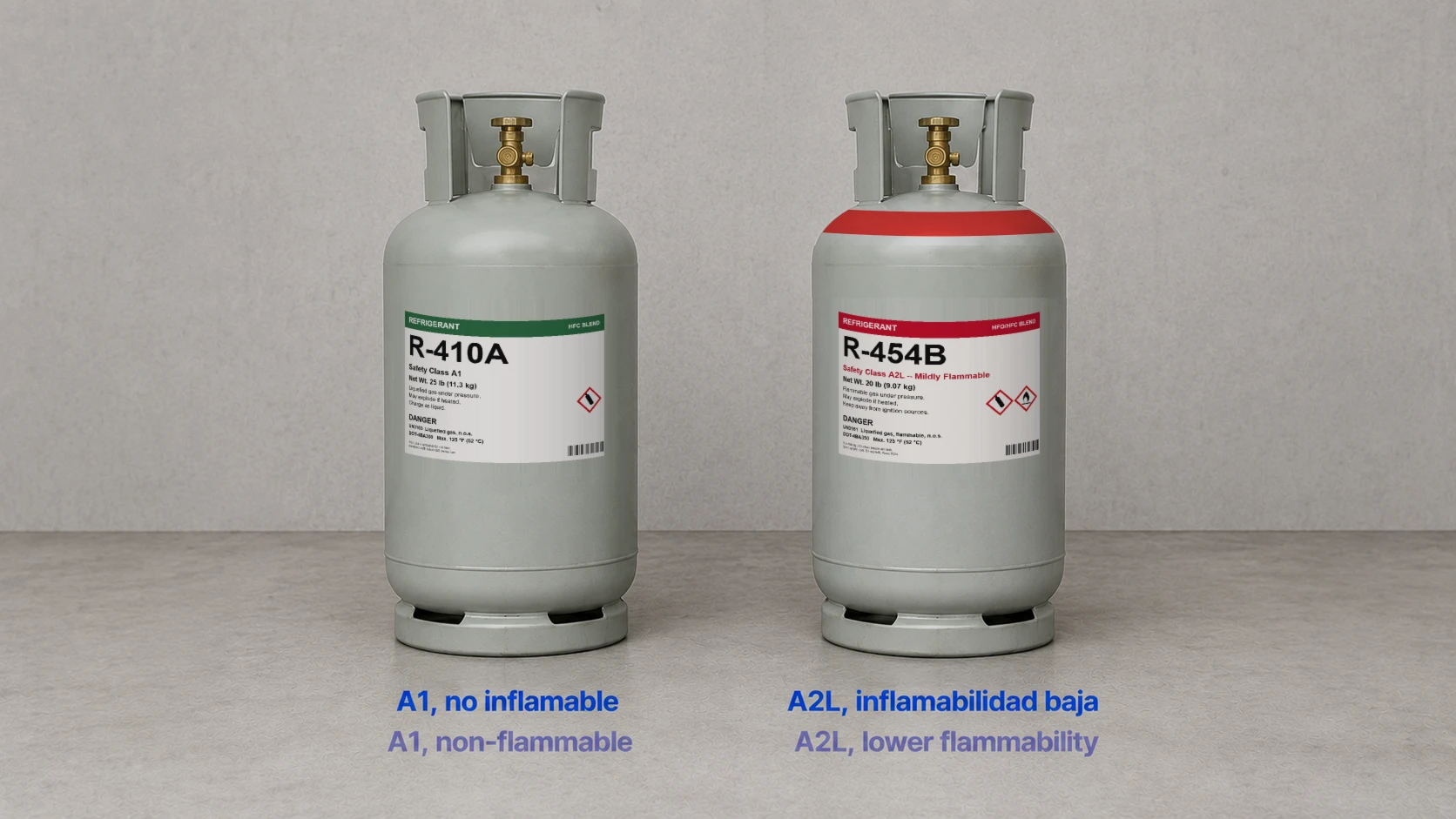 Cilindro de R-410A, refrigerante A1 no inflamable, junto a un cilindro de R-454B, refrigerante A2L de inflamabilidad baja con banda roja