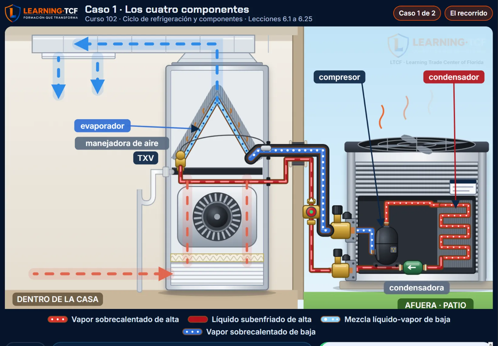 Práctica de prueba de Técnico HVAC: el refrigerante recorre el sistema dividido completo, del compresor de la condensadora al evaporador de la manejadora y de regreso